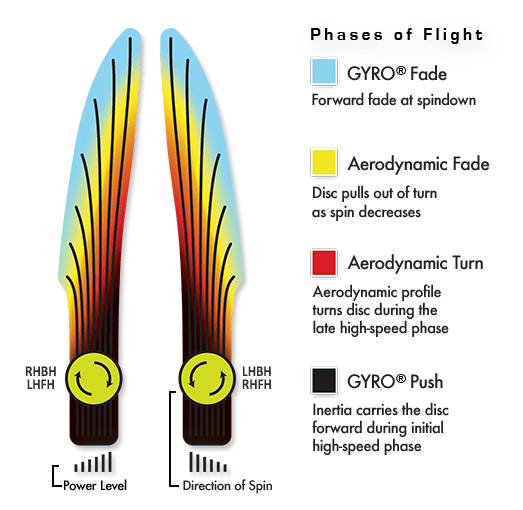 MVP Phases of Flight Chart