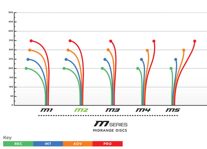 Prodigy M2 Midrange Disc - 500 Plastic