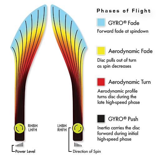 MVP Neutron Orbital Disc