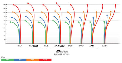 Prodigy D3 Distance Driver Disc - 500 Plastic
